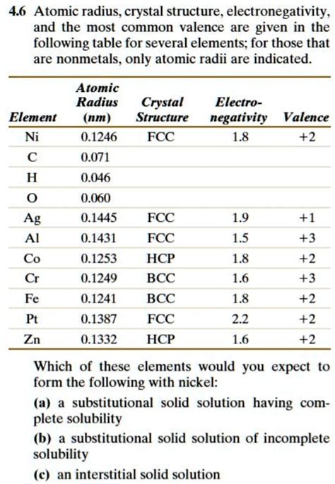 Solved Atomic Radius Crystal Structure Electronegativity And The