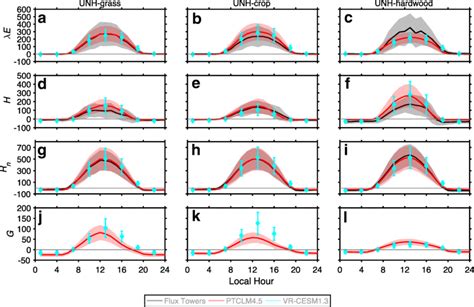 Al Summer Diurnal Cycle Of Latent Heat Flux λe Sensible Heat H