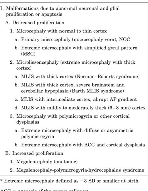 Table 3 From Classification System For Malformations Of Cortical Development Semantic Scholar