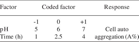 Table 1 From Optimization Of Time And Ph Condition For Cell