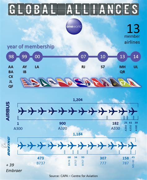 Global Alliances