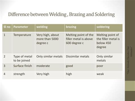 List 15 Difference Between Welding Soldering And Brazing