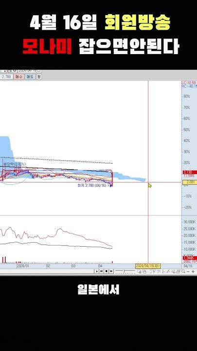 4월16일 종목진다 모나미 급락 주식강의 주식 주식단타 실시간주식방송 주식무료방송 차트분석 Youtube