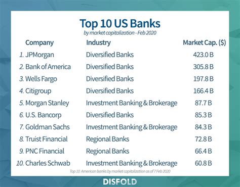 Top Maiores Bancos Dos Eua Disfold Portugu S