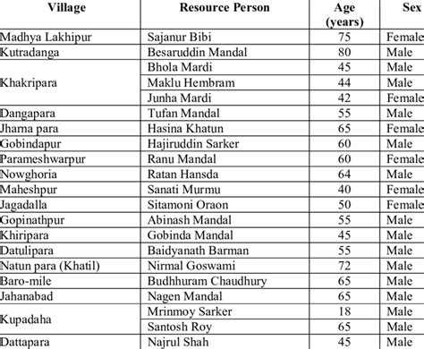 Names Of Villages And Names Resource Persons For The Present Study