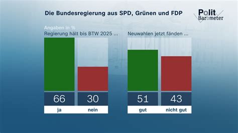 Zdf Politbarometer Juni I Zwei Drittel Ampel Wird Halten