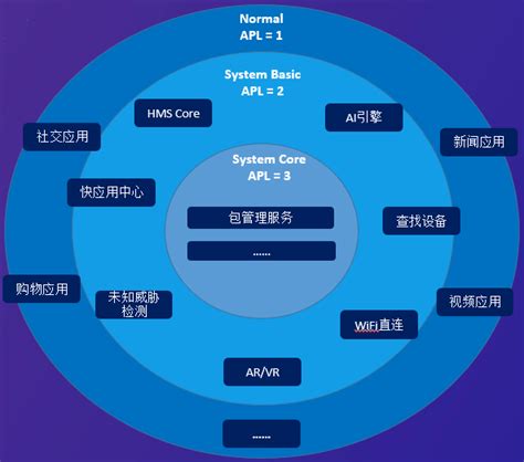 基于分级安全的openharmony架构设计 安全内参 决策者的网络安全知识库