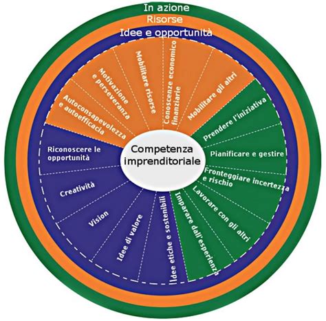 Pcto Il Sillabo Per L Educazione All Imprenditorialit Articoli Dlive