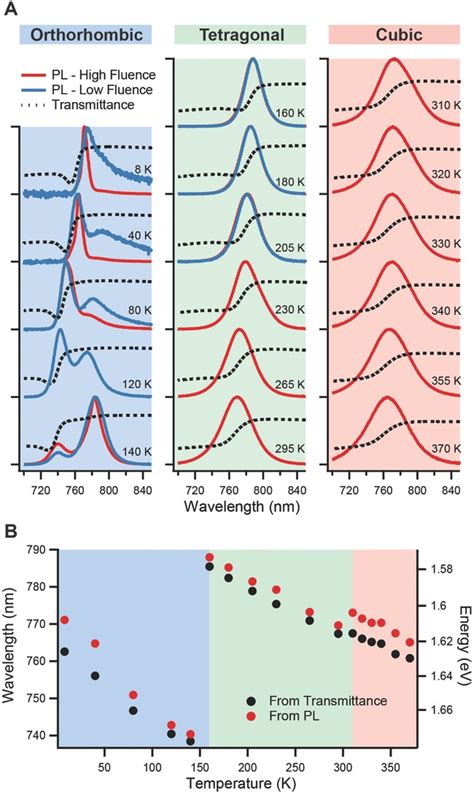 TemperatureDependent ChargeCarrier Dynamics In CH3NH3PbI3 Perovskite