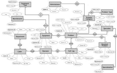 Designing An Er Diagram For A University Database In Dbms