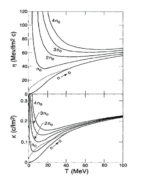 Temperature Dependence Of The Shear Viscosity Upper Panel And Thermal Download Scientific