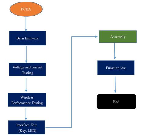 How To Mass Manufacture IoT Gateway Devices Inside Factory