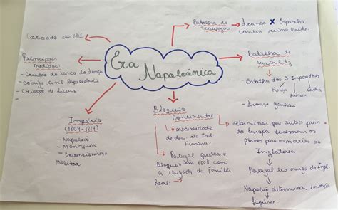 Mapa Mental Era Napoleonica EDULEARN