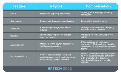 Transforming Hr The Impact Of Hris On Compensationandpayroll Hrtech