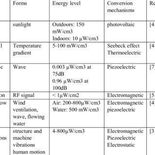 (PDF) Energy Harvesting, technology methods and applications