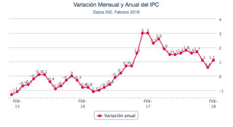 Evoluci N Del Ipc Los Precios Se Disparan En Febrero Por La