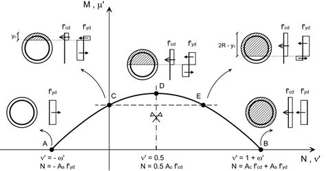 A Simple Method For NM Interaction Diagrams Of Circular Reinforced