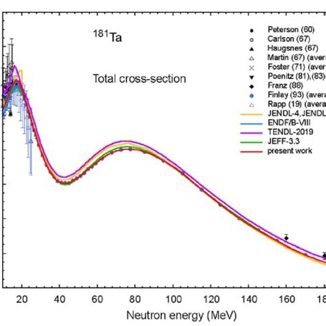 Total Reaction Cross Section For Neutron Irradiation Of 181 Ta At