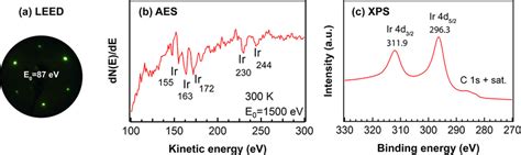 Characterization Of Clean Ir111 At 300 K In Uhv A Leed Pattern At