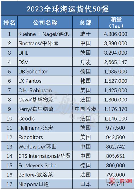 【罗戈网】全球海运、空运货代top50最新排名 壹航运