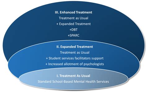 Figure 1 Levels Of School Based Mental Health Treatments Evaluated