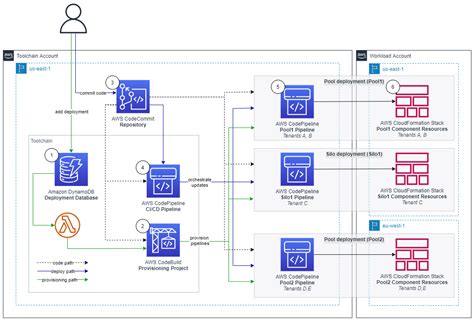 Parallel And Dynamic Saas Deployments With Aws Cdk Pipelines Dustin Ward