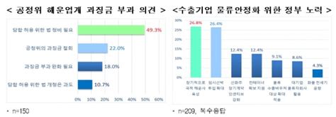 수출기업 10곳 중 7곳 해운운임 증가세 내년 6월까지 지속