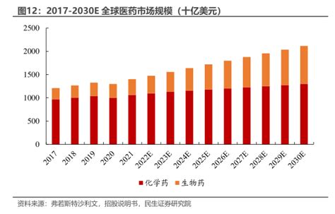 2017 2030e全球医药市场规模（十亿美元 2023年08月 行业研究数据 小牛行研