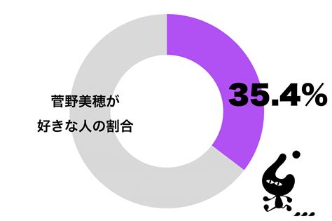 「菅野美穂が好き」最も多いのは30代女性 裏表のない性格に好印象 の画像一覧