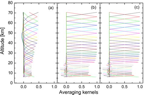 Averaging Kernels In The Rows Of A R A A R B And A R