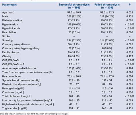 Table 1 From Predictive Value Of CHA 2 DS 2 VASc And CHA 2 DS 2 VASc HS