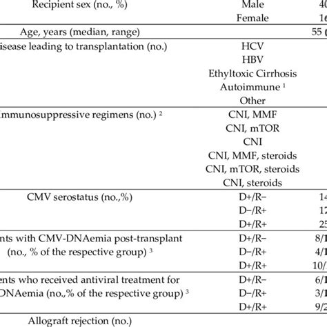 Demographics Of 56 Liver Transplant Recipients Download Scientific Diagram