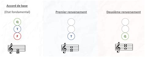 3 façons dutiliser les renversements daccords