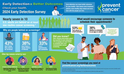 U S Adults Are Still Behind On Routine Cancer Screenings—but Reasons