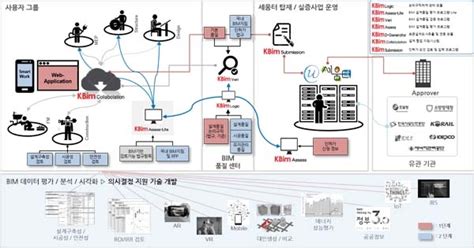 개방형 Bim기반 건축설계 적법성평가 자동화 기술 및 응용 기술 개발 경희대학교 국토일보