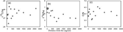 The Spatial Variation Of δ¹³c A δ¹⁵n B And Cn C In The Study