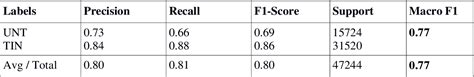 Table 5 From SSN NLP MLRG At SemEval 2020 Task 12 Offensive Language