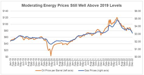 Lower Energy Prices are Paying Dividends - NoBullEconomics