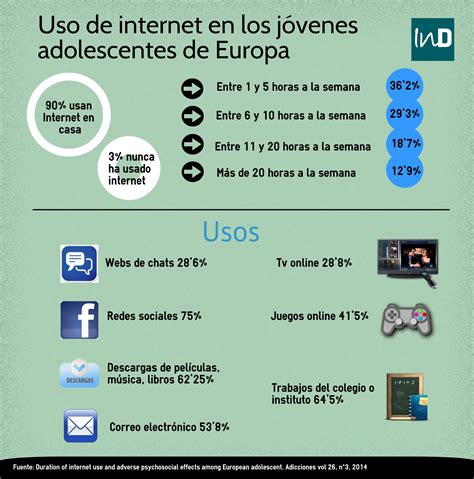 Uso De Internet En Los Adolescentes De Europa Revista Independientes