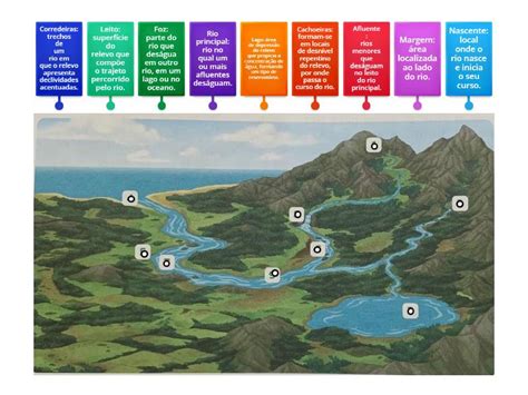 Como Partes De Um Rio Labelled Diagram