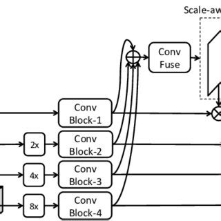 Scale Aware Attention Mechanism For Multi Scale Features Aggregation