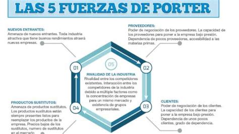 Ejemplo De Fuerzas De Porter Aplicado A Una Empresa Constructora Hot