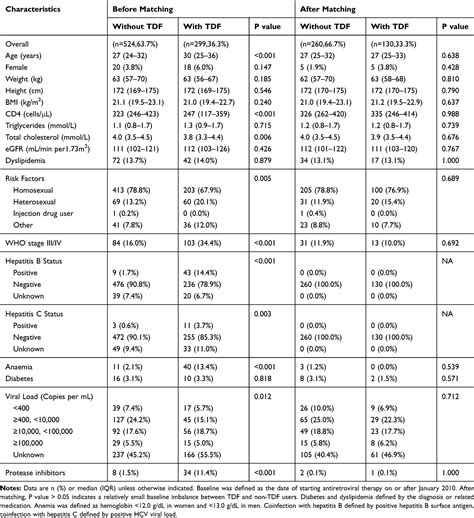 Longitudinal Progression of Estimated GFR in HIV-1-Infected Patients w