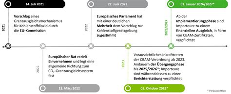 Carbon Border Adjustment Mechanism (CBAM) | Deloitte Deutschland