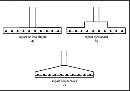 Que Es Una Zapata Y Que Tipos De Zapatas Existen Nbkomputer