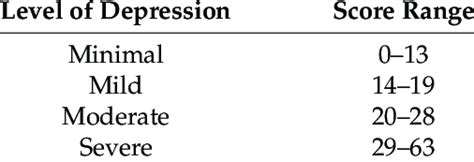 Levels Of Depression Defined By The Beck Depression Inventory Bdi Download Table