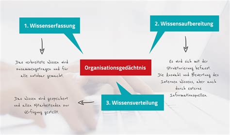 Was Ist Wissensmanagement Und Wie Gelingt Es