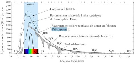 Le rayonnement incident sur la surface terrestre subit des phénomènes