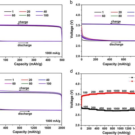 Electrochemical Performance Of The Quasi Solid State Li O2 Coin Download Scientific Diagram