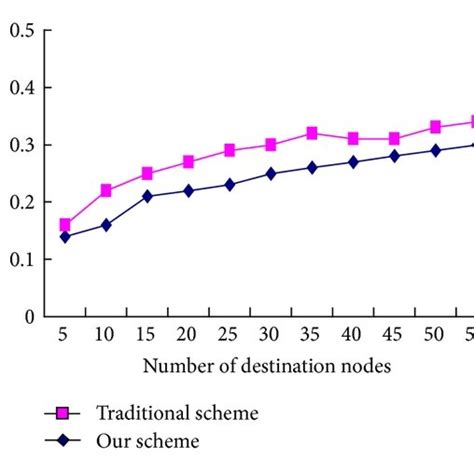 Delay Of Different Destination Node Numbers Download Scientific Diagram